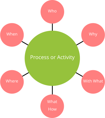 Who Why With What What How Where When Process or Activity