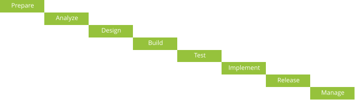 Prepare Analyze Design Build Test Implement Release Manage